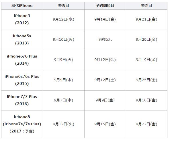 iphone8/x 発売日